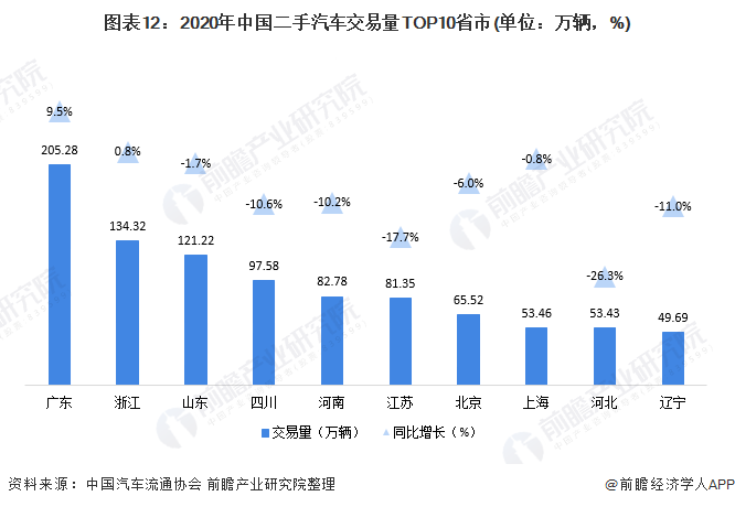 预见2021：《2021年中国二手汽车行业全景图谱》(附产业链现状、竞争格局、发展趋势等)KB体育(图12)