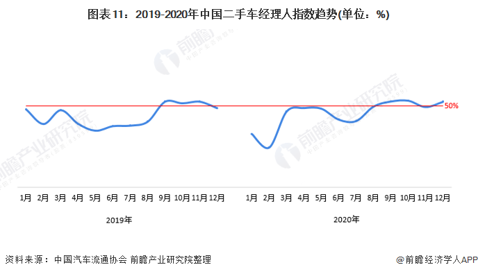 预见2021：《2021年中国二手汽车行业全景图谱》(附产业链现状、竞争格局、发展趋势等)KB体育(图11)