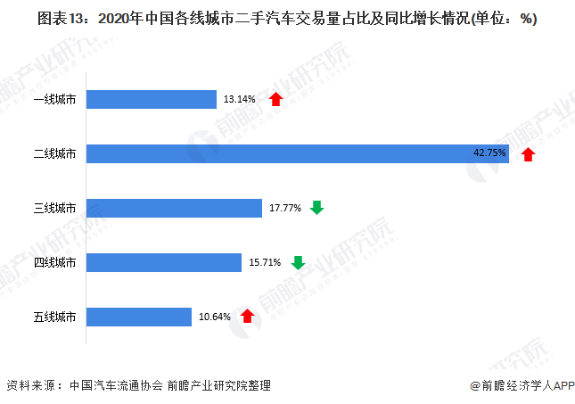 预见2021：《2021年中国二手汽车行业全景图谱》(附产业链现状、竞争格局、发展趋势等)KB体育(图13)