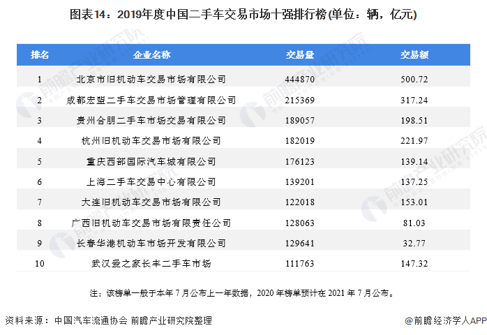 预见2021：《2021年中国二手汽车行业全景图谱》(附产业链现状、竞争格局、发展趋势等)KB体育(图14)