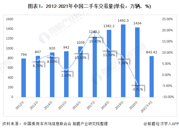 2021年中国二手车行业市场现状及发展趋势分KB体育析 “数字化+年轻化”助力市场增长(图1)