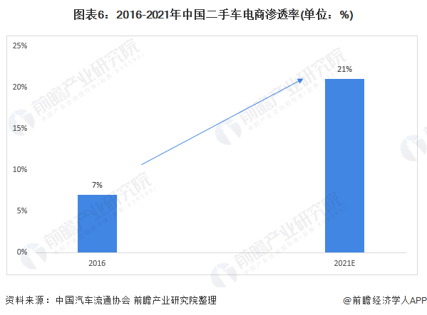 2021年中国二手车行业市场现状及发展趋势分KB体育析 “数字化+年轻化”助力市场增长(图6)