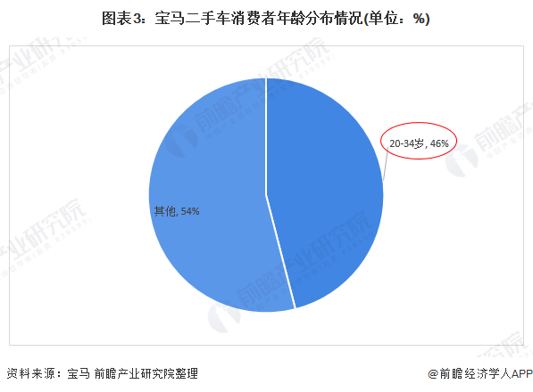 2021年中国二手车行业市场现状及发展趋势分KB体育析 “数字化+年轻化”助力市场增长(图3)