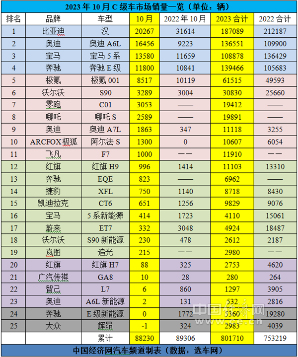 KB体育10月C级车：新能源下跌超两成A6L借势夺回年度销冠？(图1)