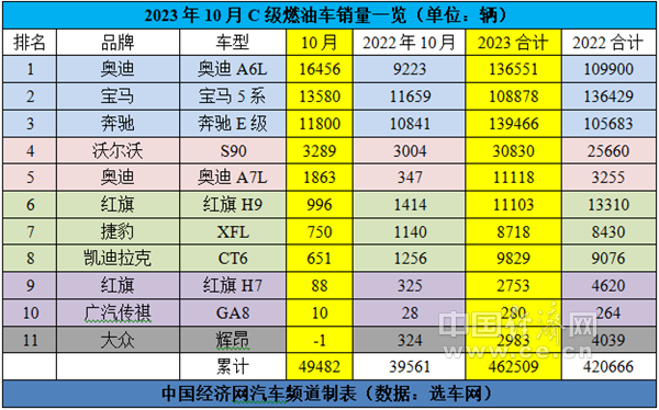 KB体育10月C级车：新能源下跌超两成A6L借势夺回年度销冠？(图2)