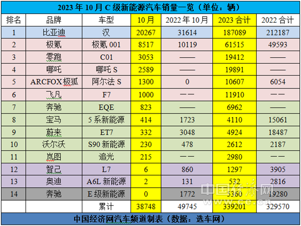 KB体育10月C级车：新能源下跌超两成A6L借势夺回年度销冠？(图3)