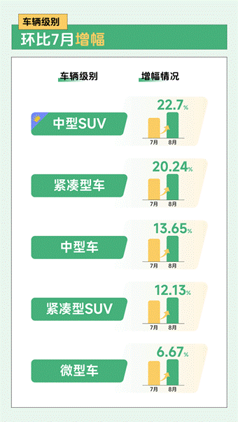 瓜子新能源二手车8月数据报告KB体育：线上购车更方便瓜子新能源二手车异地流通率近8成(图3)