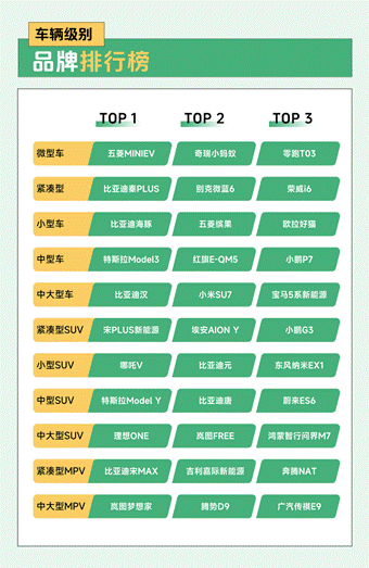 瓜子新能源二手车8月数据报告KB体育：线上购车更方便瓜子新能源二手车异地流通率近8成(图4)