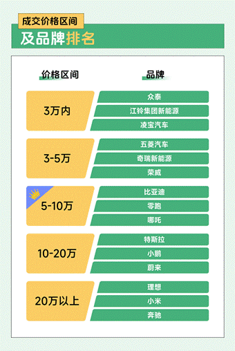 瓜子新能源二手车8月数据报告KB体育：线上购车更方便瓜子新能源二手车异地流通率近8成(图5)