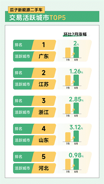 瓜子新能源二手车8月数据报告KB体育：线上购车更方便瓜子新能源二手车异地流通率近8成(图1)