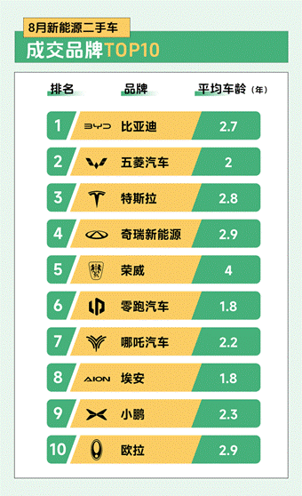 瓜子新能源二手车8月数据报告KB体育：线上购车更方便瓜子新能源二手车异地流通率近8成(图2)