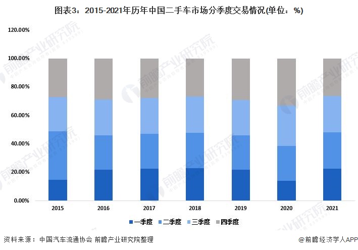 2022年中国二手车市场发展现状分析 二手车整体交易量下降【组图】KB体育(图3)