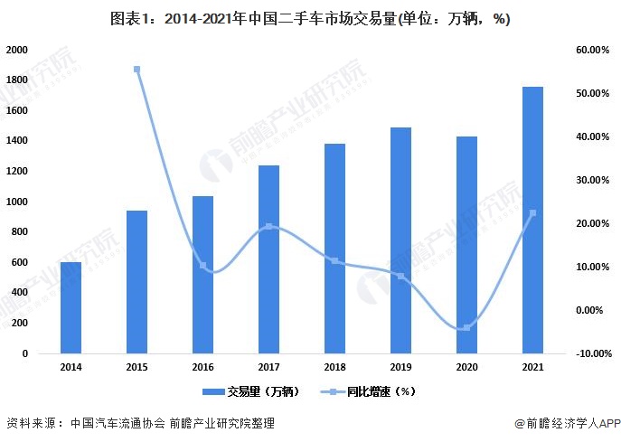 2022年中国二手车市场发展现状分析 二手车整体交易量下降【组图】KB体育(图1)