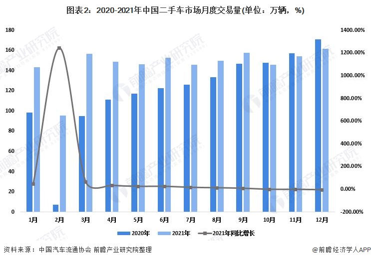 2022年中国二手车市场发展现状分析 二手车整体交易量下降【组图】KB体育(图2)