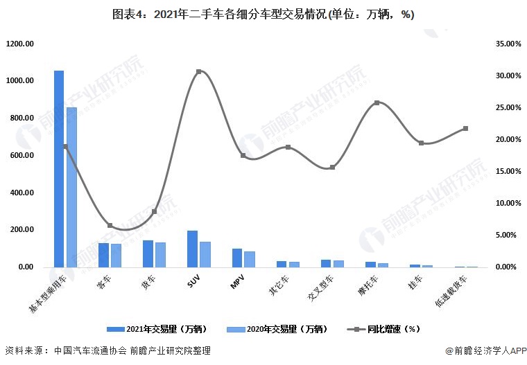 2022年中国二手车市场发展现状分析 二手车整体交易量下降【组图】KB体育(图4)